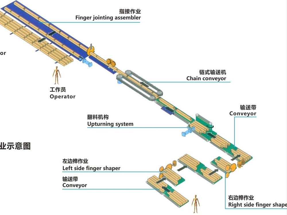 自動梳齒榫生產線  ML1560B